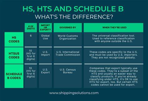 What Are HS Codes? A Guide to the Harmonized System 2026 ...