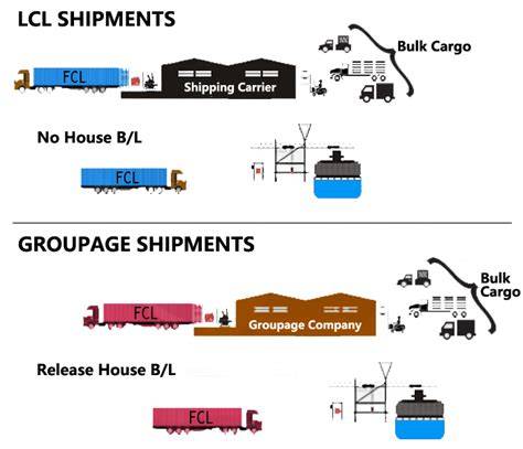 Groupage Label How Groupage Shipping Works: The Ultimate 2026 Guide | EuroSaleOnline.com